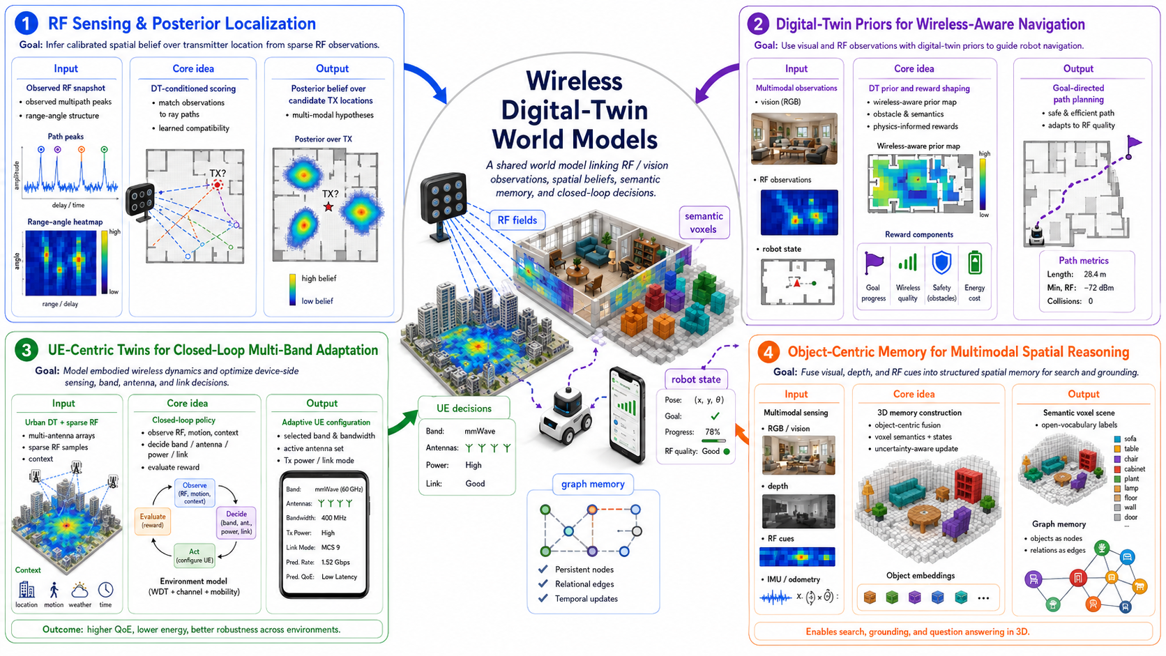 Detailed research map connecting RF posterior inference, wireless digital twins, robotics testbeds, UE adaptation, and object-centric spatial reasoning.
