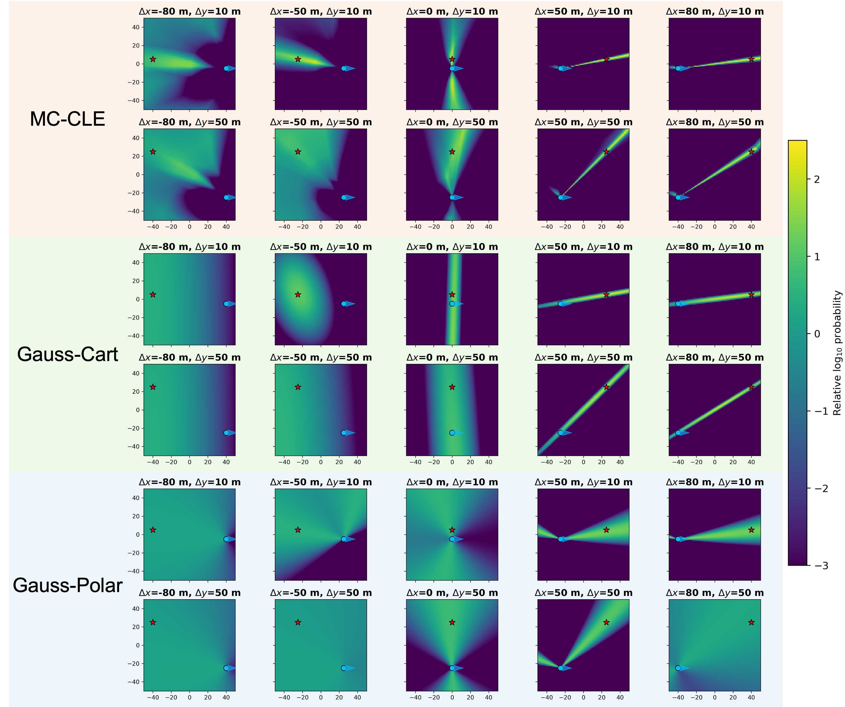 MC-CLE posterior fields compared with Cartesian and polar Gaussian baselines across transmitter-receiver geometries.