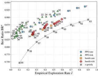 Policy exploration and achievable-rate tradeoff