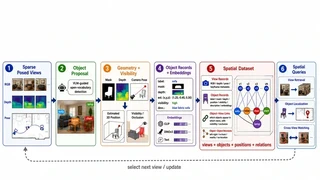 Object-centric spatial dataset pipeline